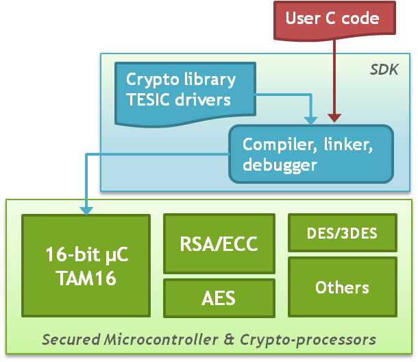Tiempo - Design of innovative clockless integrated circuits - Products ...